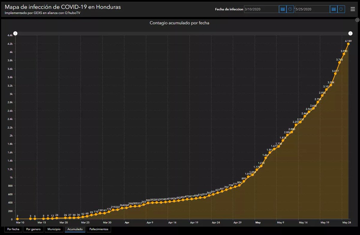 Qhubotvoficial's tweet photo. #QHuboNoticias Graficas de como se muestra el Covid-19 en nuestro país por departamentos, edades y sexos una información que nos muestra la empresa @GExSHN en alianza con QHubotv.
#gexshn https://t.co/THZLPLNJW9