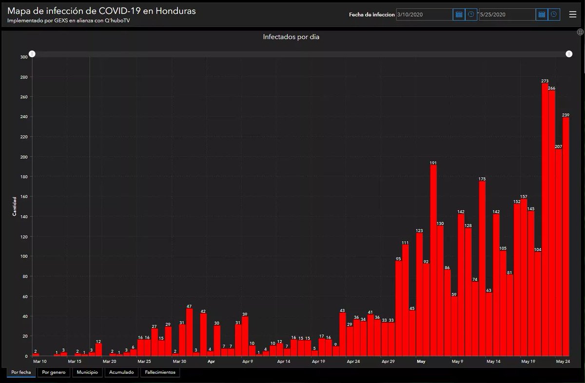 Qhubotvoficial's tweet photo. #QHuboNoticias Graficas de como se muestra el Covid-19 en nuestro país por departamentos, edades y sexos una información que nos muestra la empresa @GExSHN en alianza con QHubotv.
#gexshn https://t.co/BhHFfk7he7