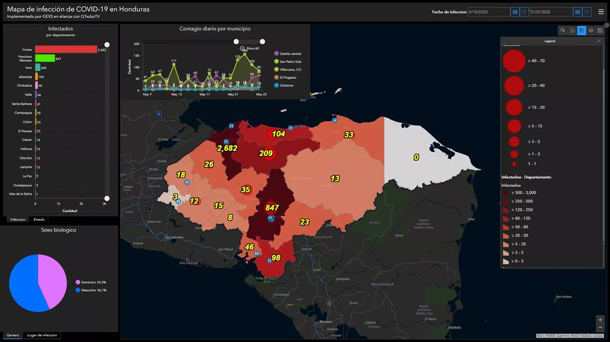 Qhubotvoficial's tweet photo. #QHuboNoticias Graficas de como se muestra el Covid-19 en nuestro país por departamentos, edades y sexos una información que nos muestra la empresa @GExSHN en alianza con QHubotv.
#gexshn https://t.co/BhHFfk7he7