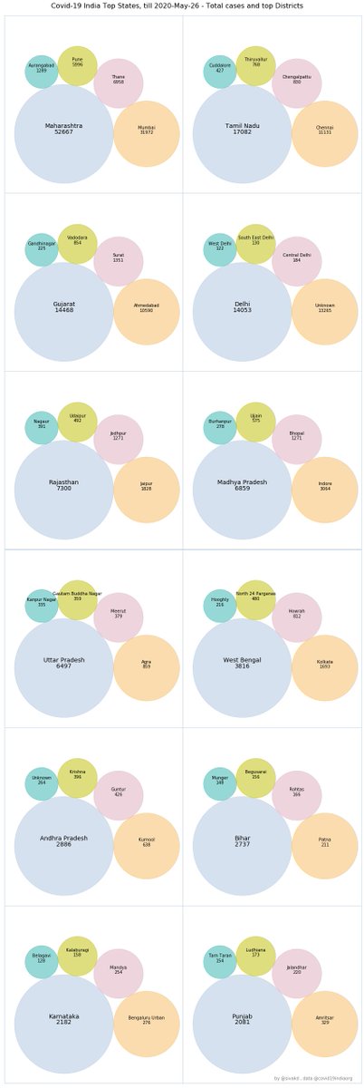 Cat Paw Chart! State wise and top districts! #COVID19  #COVID2019india  #dataviz using Descartes circles!!  #dataviz