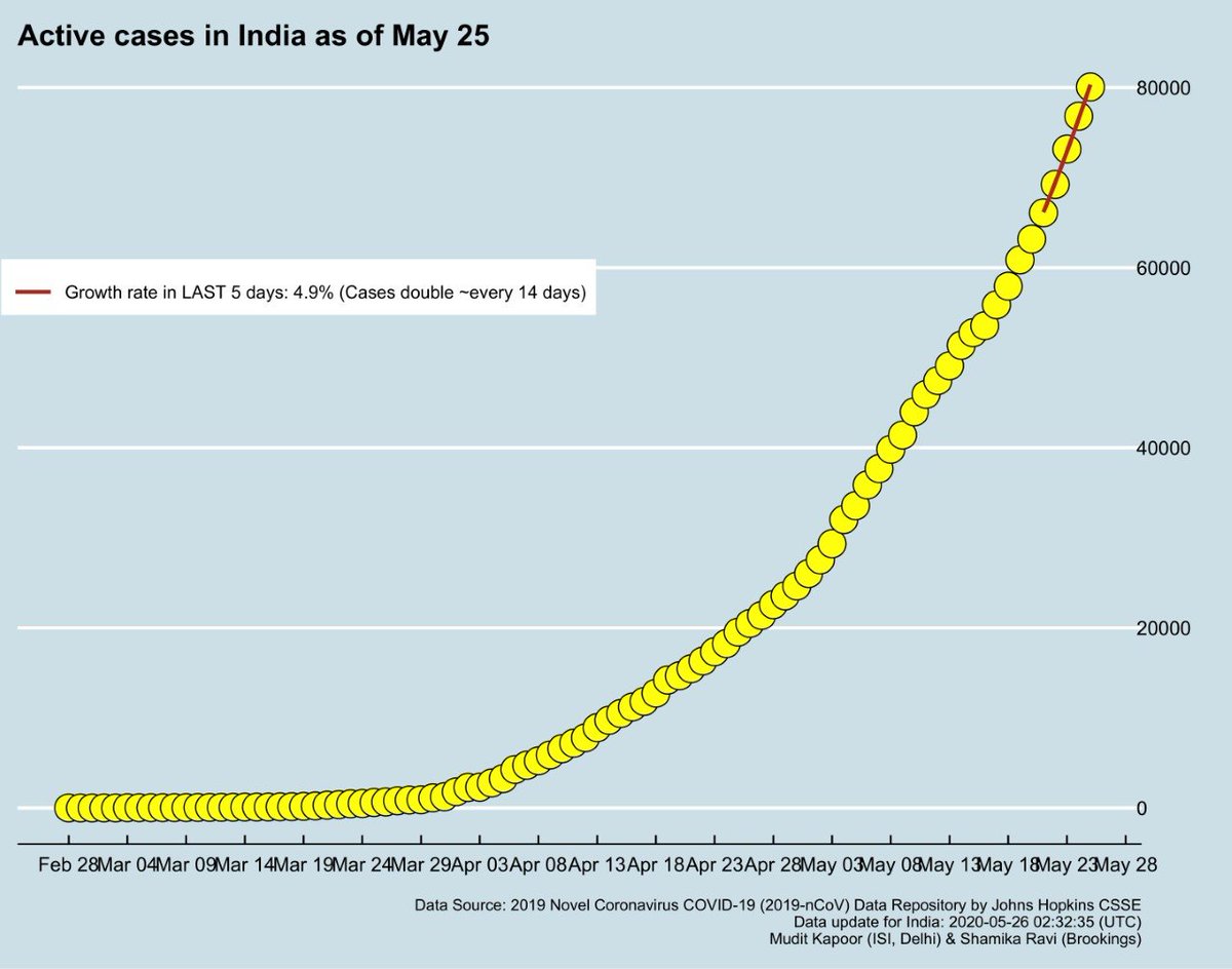  #DailyUpdate  #COVID19India Total confirmed cases continue to rise, the growth rate of ACTIVE cases = 4.9% - so doubling in 14 days.