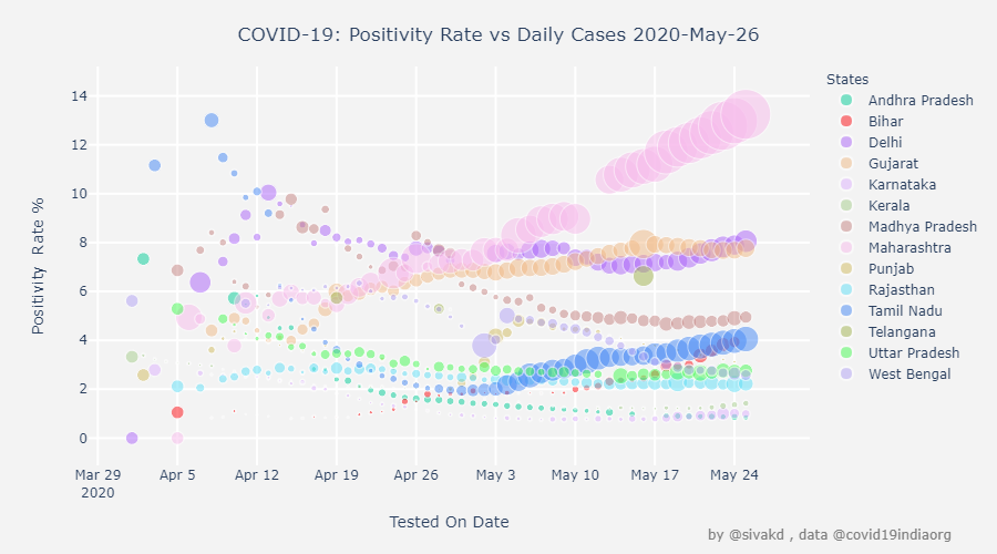 COVID-19 India Positivity Rate vs Growth of Cases! Here is how it looks and bubble size represents the daily confirmed cases.Higher Positivity and the bigger bubble means not enough testing Lower Positivity and smaller bubble is desirable #COVID19  #COVID2019india  #dataviz