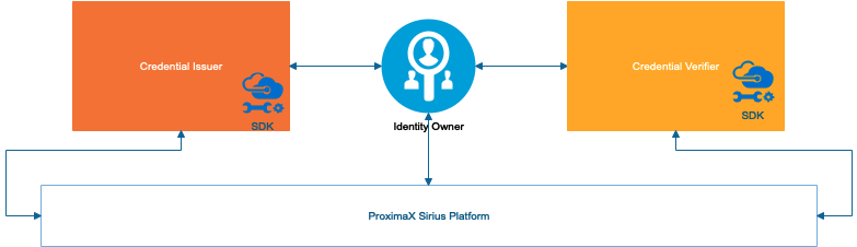 SiriusIDX's tweet photo. SiriusID consists of different core system actors.

The identity owner is central to the SSI model that holds the identifiable information and carries different digital proof or credentials via the identity wallet application. https://t.co/Hun7isdM07