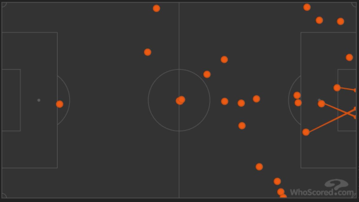 Matchday 27: 'Gladbach v LeverkusenImages are touches in the game. AP on lft, MT on rt.Seemingly more evenly involved. Blip or trend?AP: 3 shots, 1 on target, 0 goal, .49 xG, .36 xA, 90 minMT: [ shots, 2 on target, 1 goal, .69 xG (look familiar?), 79 min