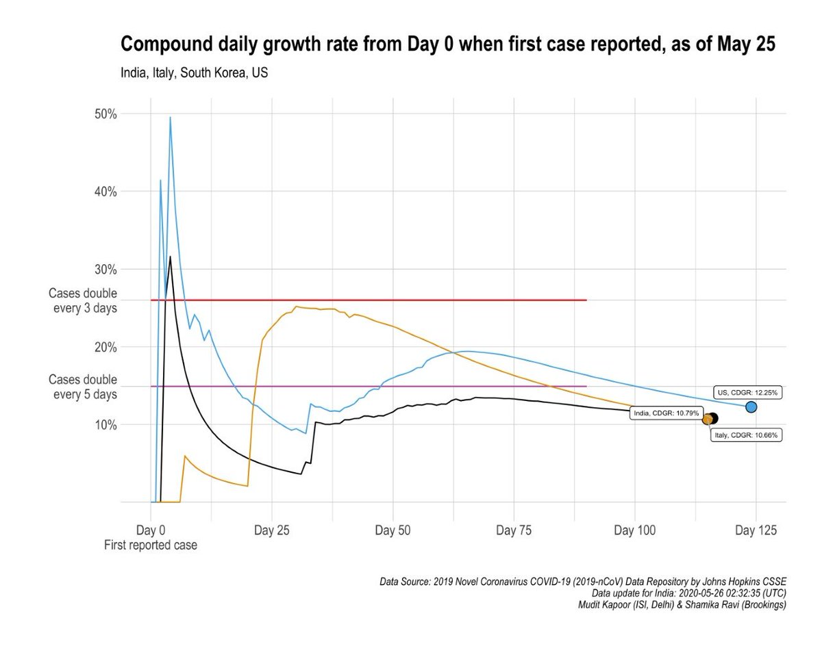 The CDGR = 10.79%