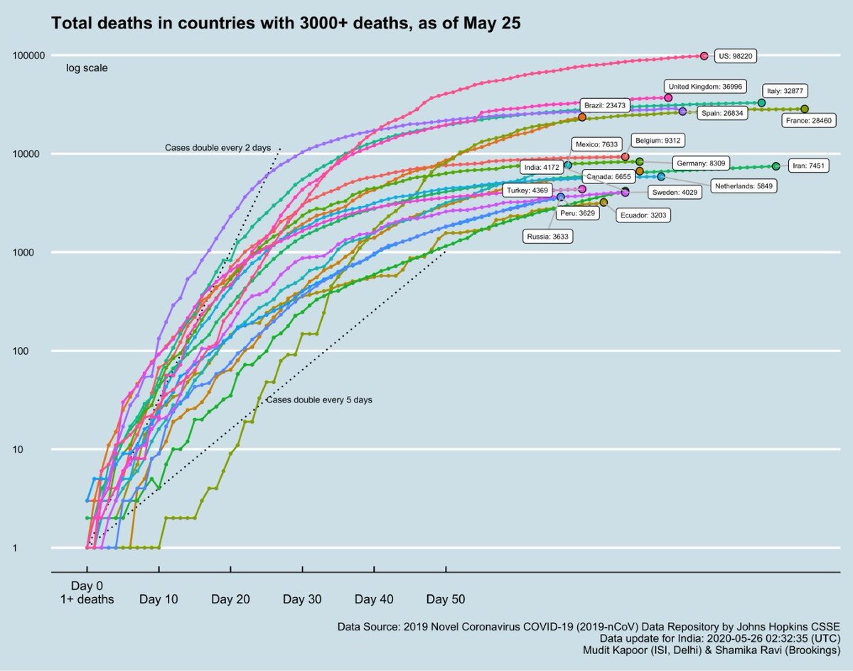 1) Total cases in hotspot countries (>100K cases)2) Total deaths in hotspot countries (>3000 deaths)