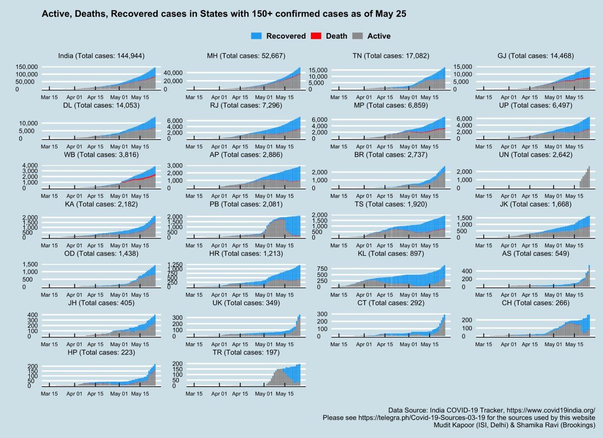 How are Indian states doing?1) MH remains alarming: active cases continue to grow...2) BR, KA, KL, AS...large increases in active cases3) 11th largest number of cases from: UNKNOWN! @MoHFW_INDIA  @ICMRDELHI