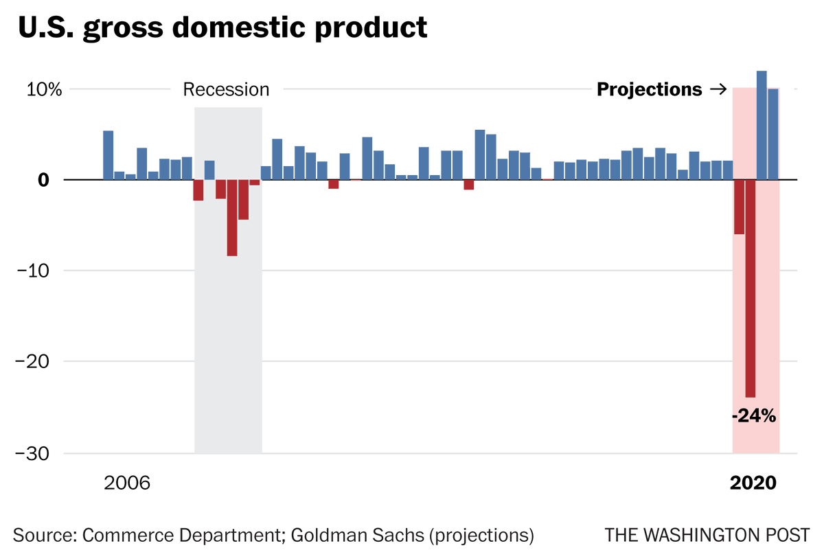 COVID resembles war-time economics more than a typical recession. Unlike during a recession where all industries are negatively impacted, certain sectors actually will thrive, like tech and e-commerce.