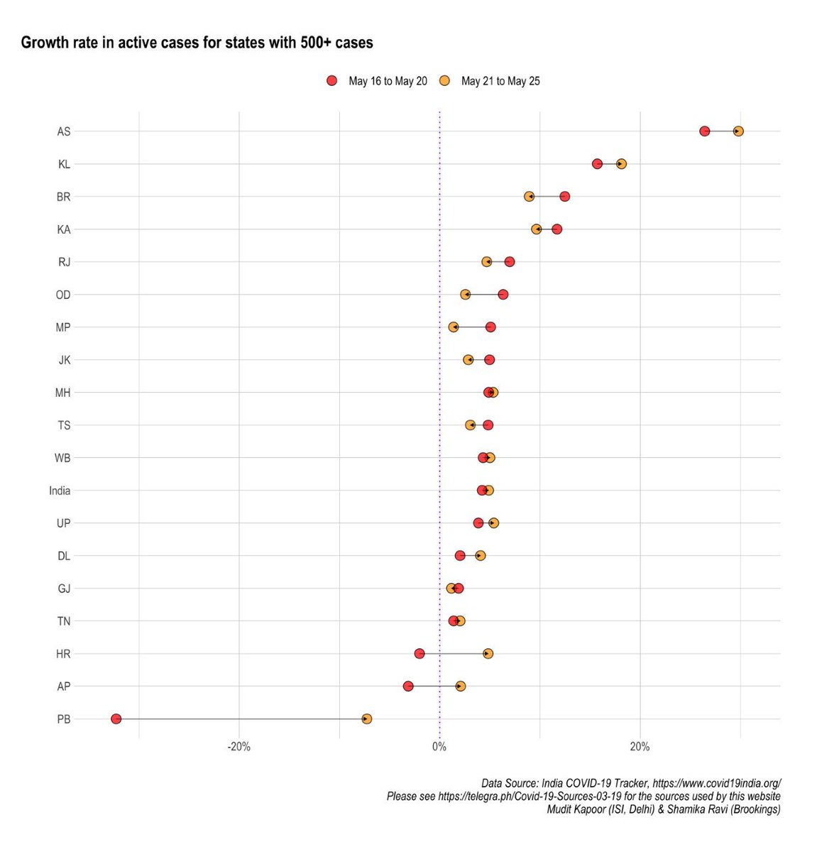 How are ACTIVE cases growing across states?1) High and growing speed: AS, KL2) High and slowing: BR, KA