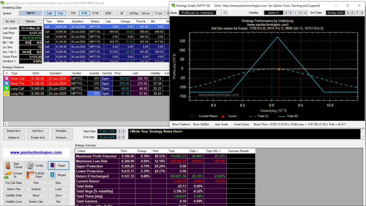 Established first Butterfly today with small size until things on the Margin Front become clearer. With ATM Vol being around 28, the 1SD move is near 750 points, so bought the Wings 800 points out. Will Trade a version I learned from my mentor called the 'Heart Friendly Butterfly