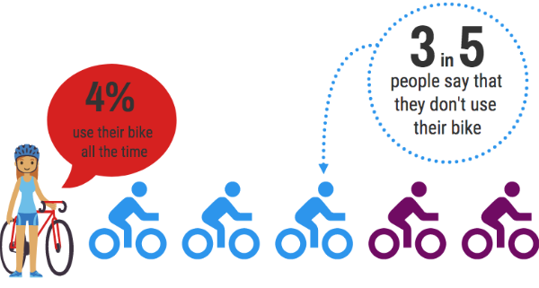 13Climate's tweet photo. The eighth question we asked ‘How often do you use your bike?’ We can see that only 4% of people surveyed use their bikes all the time and 3 in 5 people don’t use their bike. #ClimateAction #Europe @kheustudies @Leargas_etwinn #SDG #cycling #Bike https://t.co/h68Zcvr8HQ