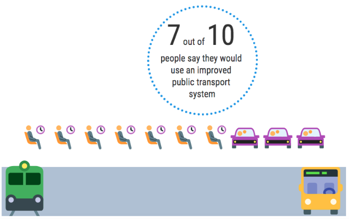13Climate's tweet photo. Our final question was, ‘If there was a better public transport system, how likely would it be that you would use it?’ We see from the results that the majority would use public transport if they were available to them. #ClimateAction #Europe @kheustudies @Leargas_etwinn #SDG https://t.co/HYTLYmOHlC