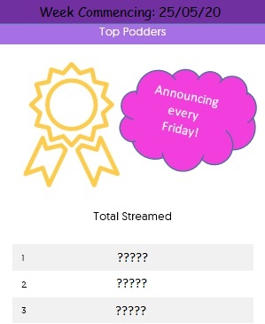 free_manor's tweet photo. Who will be our top GCSE PODDER'S this week? Keep it up everyone! You are all amazing! #TeamIngleby #InglebyScience #TeamScience https://t.co/K0iNm84tH4