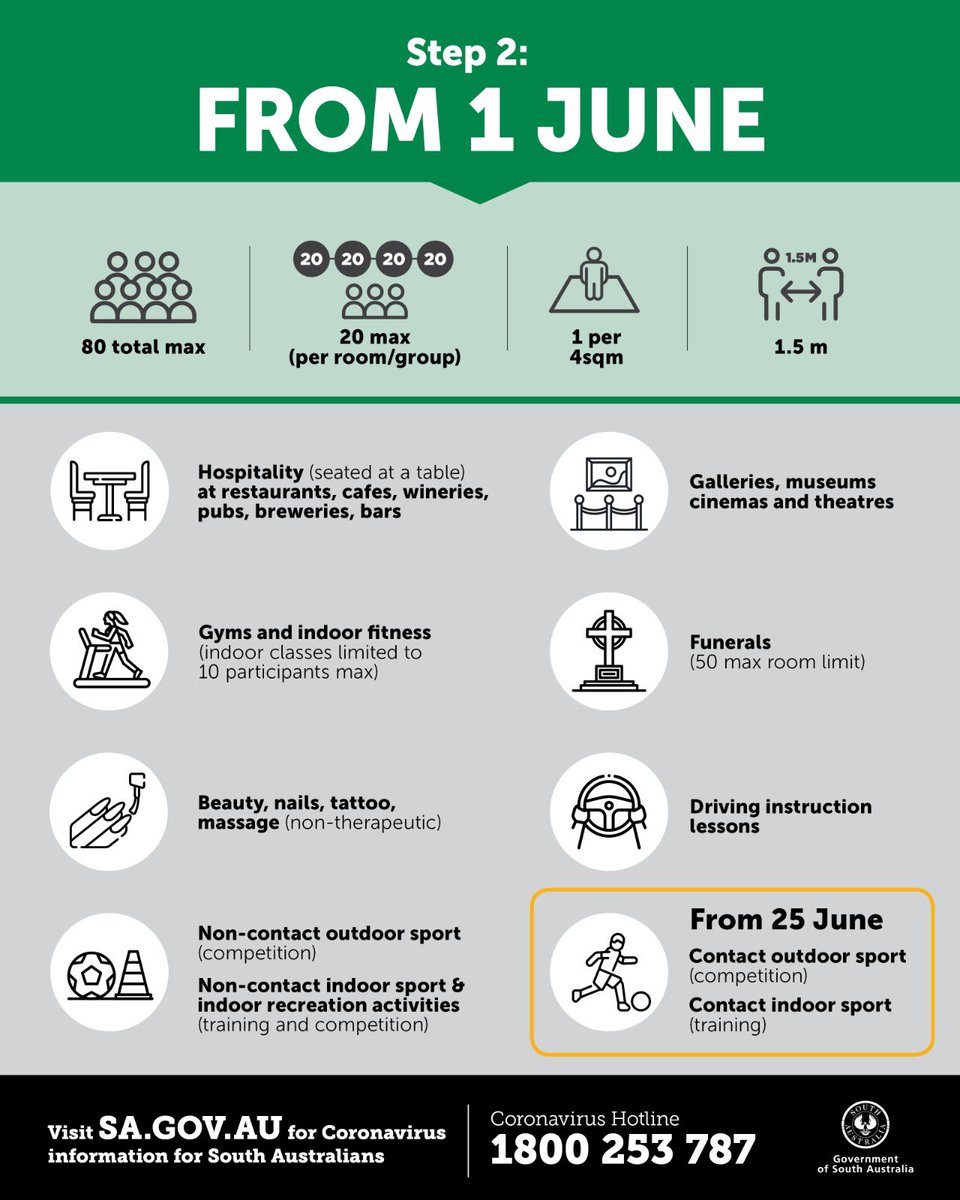 #SouthAustralia has worked hard to flatten the curve, giving us the confidence to gradually lift restrictions.

We’re bringing Step 2 forward to 1 June. 

Businesses reopening from #COVID19 restrictions will need to create a COVID-Safe Plan: covid-19.sa.gov.au/recovery/creat…