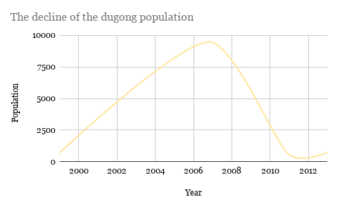 socialmedia4skl's tweet photo. the devastating trend of yet another endangered species: the dugong. use your voice, protect our animals.  76.7% of the population decrease is because of humans so use your voice to make a change. 
#Savethedugong #Dugongs #DugongRecoveryProgram https://t.co/DQbjBpQaN8
