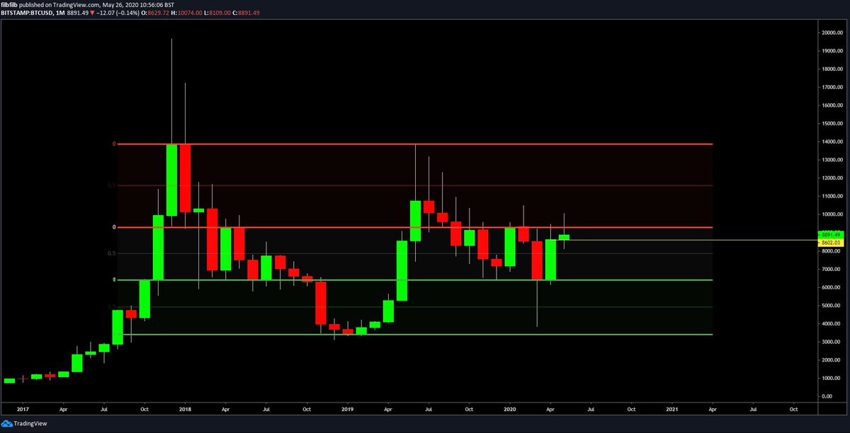 filbfilb's tweet photo. Time running out for the bulls.  

Close the week/month around $8.6k and this month will look like trash.

More updates in the free telegram &amp; Newsletter will be coming later in the week:

https://t.co/dwnS2X672U
https://t.co/xniv3ooGse https://t.co/eozQ1Vga7Q