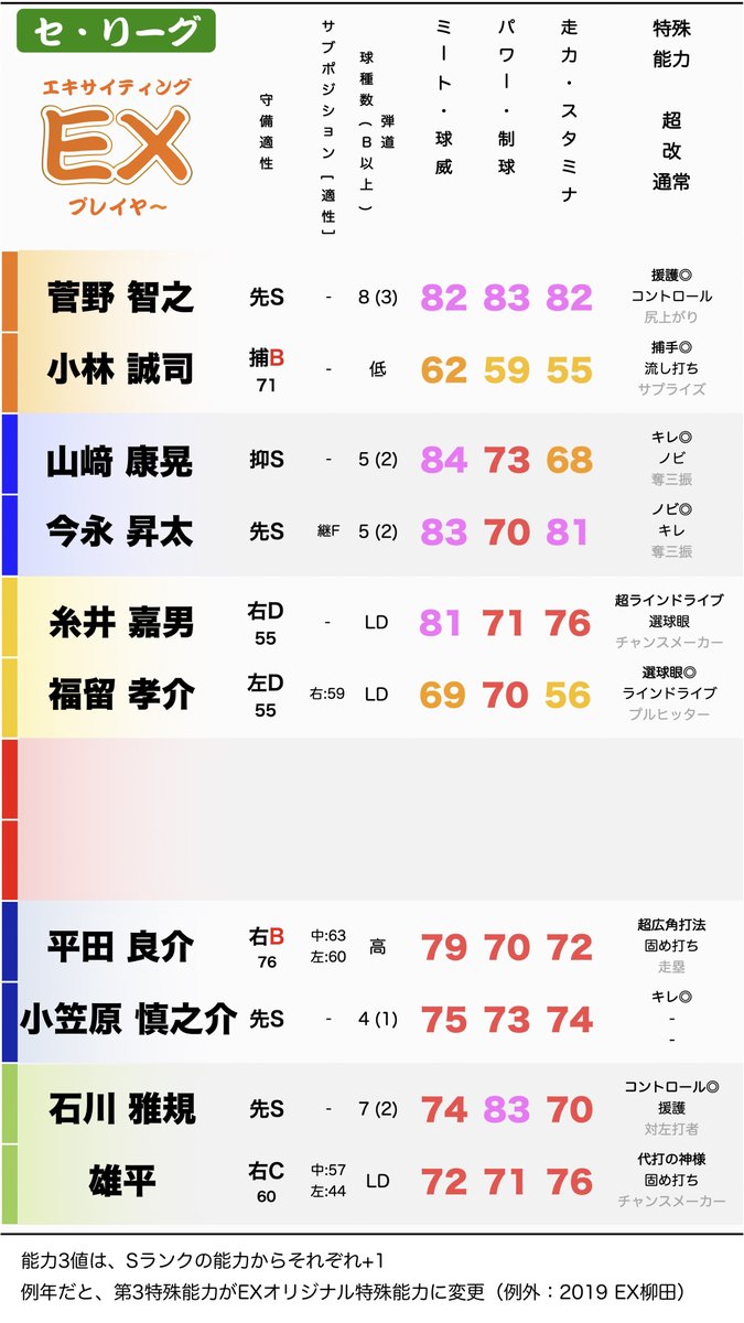 プロスピa攻略wiki 残るは2球団 エキサイティングプレイヤー ここまでの登場予定選手 暫定能力一覧 第3特殊能力がexオリジナル能力へ変更 18 熱狂 19 白熱 19ex柳田選手は第3特殊能力が第2特殊能力と入れ替わり登場 T Co