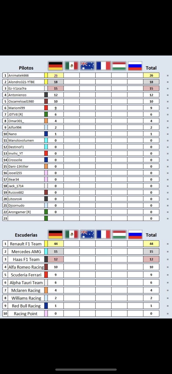 f1_jkl's tweet photo. Carreron el de f2 en alemania, dominio total para renault que comienza el campeonato mandando! Nos vemso esta noche a las 21:45 con f1.
Os dejamos la clasificacion para que se vea https://t.co/uNEMJNC8qS