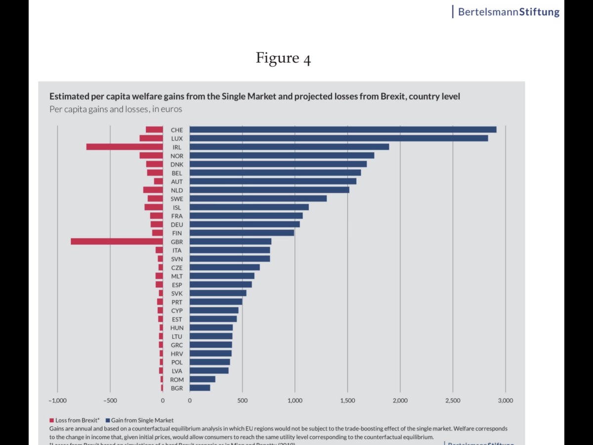 angelpagliara's tweet photo. Atteggiamento e morale dei Governi di Olanda, Sve, Dan e Austria su #RecoveryFund é indecoroso. Sono tra i Paesi che traggano piú vantaggi dal mercato unico. Servono riforme, meno recinti sovranisti e piú Europa unita. #frugalfour #RecoveryBonds https://t.co/XKFwsv6Ni9