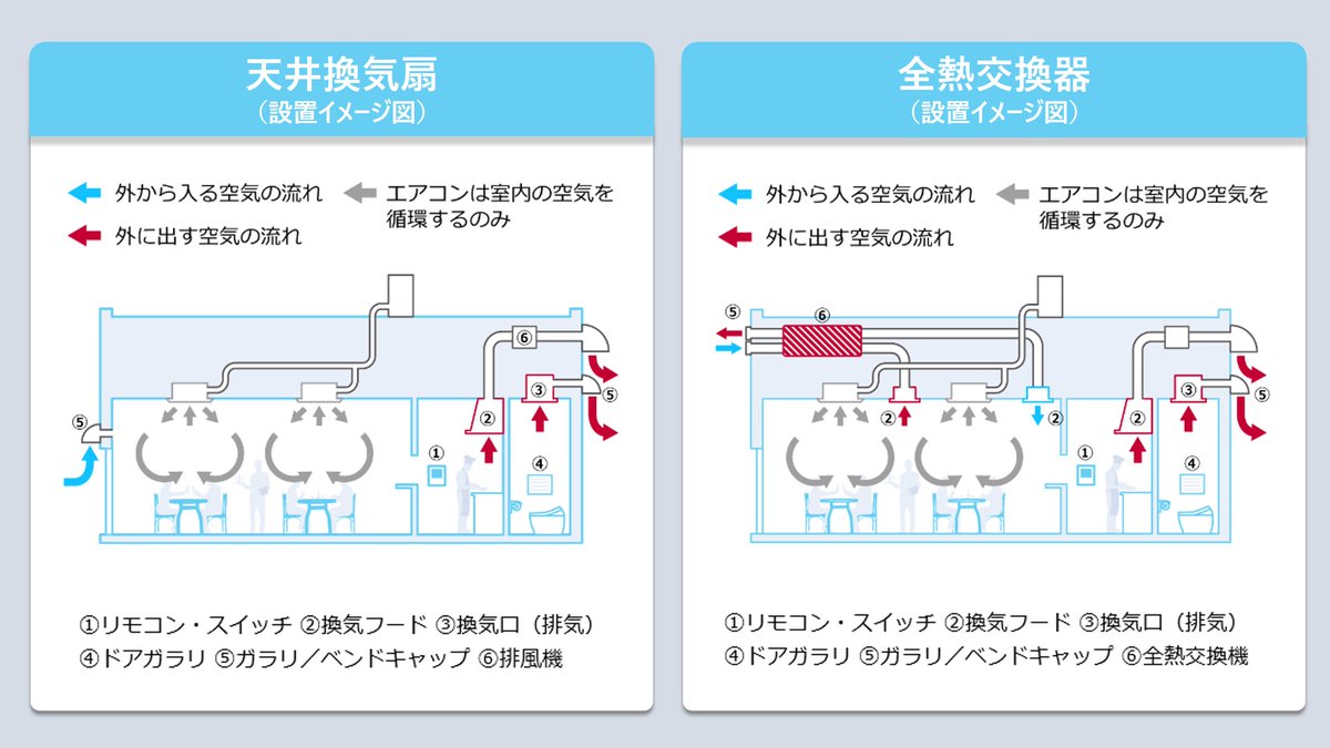 VFE-170KFP2 東芝 TOSHIBA 空調換気扇全熱交換ユニット 分岐ボックス一体型 送料無料[] その他住宅設備家電