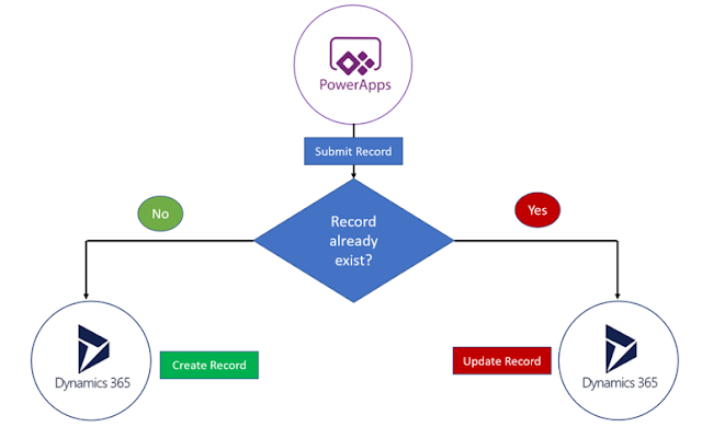 arpitsdynamic's tweet image. Power Guide Mentorship Program.

#PowerGuide Tip2

PowerApps - Patch/Upsert record in Dynamics 365 without using Power Automate

arpitmscrmhunt.blogspot.com/2020/03/powera…

#Dynamics365 #PowerApps #PowerPlatform #CanvasApp #PowerGuideMentorshipProgram #ThinkDynamicDoDynamic #LearnDynamics365