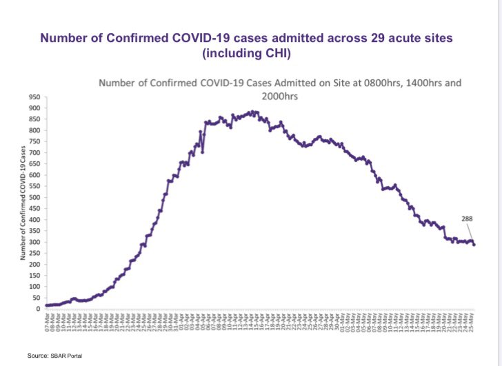 SimonHarrisTD's tweet photo. Good morning. This is what our collective effort to suppress #Covid19 looks like. A further reduction in the number of confirmed Covid cases in Irish hospitals today. This is why we must keep following the advice &amp; stick to the plan- it is working. It is saving lives. Thank you https://t.co/bRZ8jYJQHQ