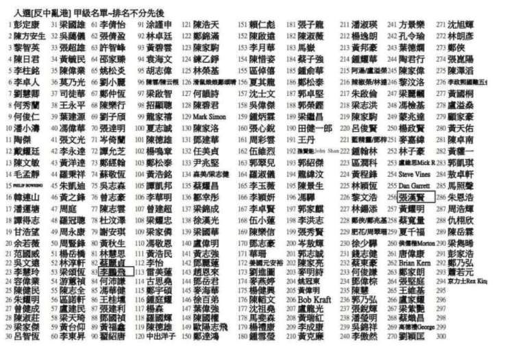 ktse852's tweet photo. An "Anti-China HK Wrecker List" is making the rounds in blue/yellow FB groups, featuring people who'd be "handled" once the national security law is in place.

Chris Patten first on the list, with @JimmyLaiApple @joshuawongcf @hoccgoomusic @hkStephenSYY @DanGarrett97 etc. https://t.co/3pYUmByoFT
