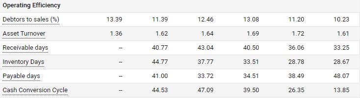 In last 5yrs Overall Operator Efficiency has been good but Cash Conversion Cycle & Working Capital Days has increased.CCY (2015) - 14,26,40,47,45 (2019)WC (2015) - 87,91,108,121,126 (2019)This trend & fluctuation worried me a little. Plz comment if you find (?).48n