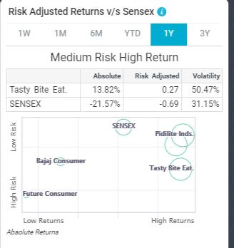 Dividend Yield – 0.2%. Its growth company dividend investors may not like it.Tasty Bite 10yr Return 3811.19% vs Sensex Return 86.51%Tasty Bite is a Medium Risk High Return Stock & its Volatility & Beta is higher than Sensex.Risk Adjusted Returns vs Sensex (See Screenshot)49n