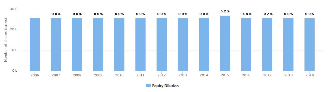 No Overall Stock Dilution for last 13yrs(Excellent Sign)No Pledge shares(Good)Excellent Revenue Growth in 10yrs EPS & NetProfit was fluctuating from 2006-13.Excellent Rise in last 5yrs Net Profit vs EPSgrowth are going hand-in-hand(Good Sign)PHENOMENAL GROWTH since 201439n