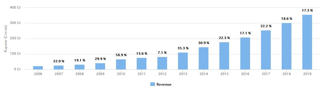 No Overall Stock Dilution for last 13yrs(Excellent Sign)No Pledge shares(Good)Excellent Revenue Growth in 10yrs EPS & NetProfit was fluctuating from 2006-13.Excellent Rise in last 5yrs Net Profit vs EPSgrowth are going hand-in-hand(Good Sign)PHENOMENAL GROWTH since 201439n