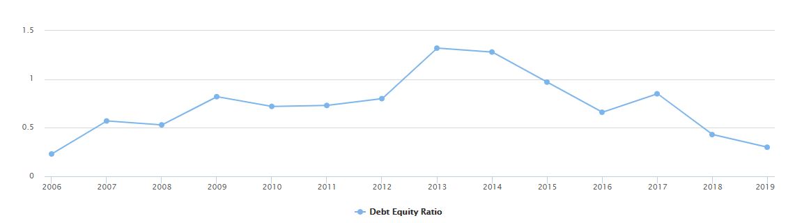 Lot of debt until 2013 to fund expansion then kept on reducing every yr.Current Ratio was declining trend (2006-14) steadily rose thereafter. Interest Coverage Ratio has been fluctuating until 2014. Great thereafter.All looks great now & gives SENSE of SAFETY.40n
