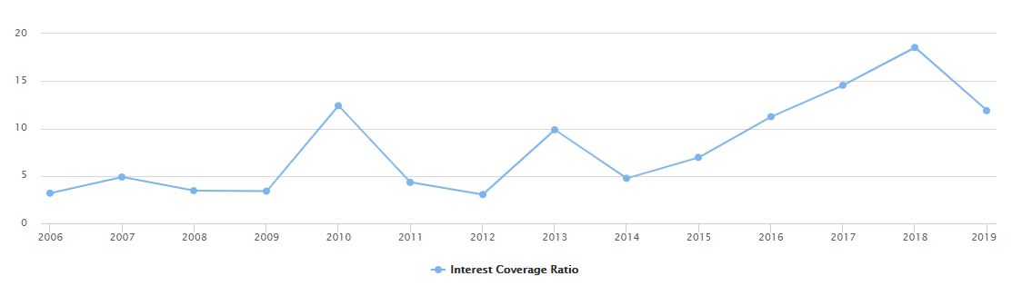 Lot of debt until 2013 to fund expansion then kept on reducing every yr.Current Ratio was declining trend (2006-14) steadily rose thereafter. Interest Coverage Ratio has been fluctuating until 2014. Great thereafter.All looks great now & gives SENSE of SAFETY.40n