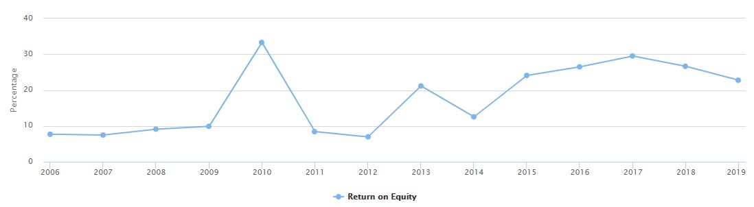 Free Cash Flow, NPM, ROE – fluctuating until 2014 & Steady rise thereafter.Similar Story in Net Profit vs Revenue. They started going hand-in-hand after 2014.Check out 14 yr (4 graphs) in screen-shot.REMARKABLE PERFRORMANCE since 2014.41n