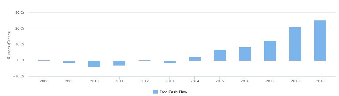 Free Cash Flow, NPM, ROE – fluctuating until 2014 & Steady rise thereafter.Similar Story in Net Profit vs Revenue. They started going hand-in-hand after 2014.Check out 14 yr (4 graphs) in screen-shot.REMARKABLE PERFRORMANCE since 2014.41n