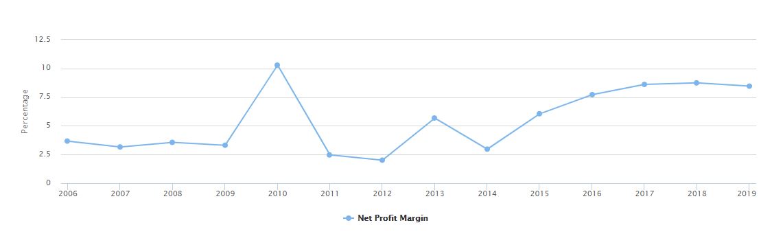 Free Cash Flow, NPM, ROE – fluctuating until 2014 & Steady rise thereafter.Similar Story in Net Profit vs Revenue. They started going hand-in-hand after 2014.Check out 14 yr (4 graphs) in screen-shot.REMARKABLE PERFRORMANCE since 2014.41n