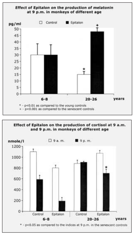 PeptideScience's tweet photo. How does Epitalon enhance sleep while protecting DNA and Telomeres? #Peptides #Pineal #Epitalon #Melatonin #Hayflick #CircadianRhythm

https://t.co/TP0qtJRCl5

"Telomere length is increased by approximately 33% in Epitalon treated cells… Mortality rate decreased by 52% in rats." https://t.co/vFtwo3R0ff