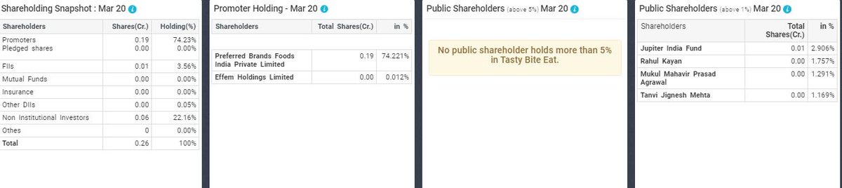 Promoter holding is high (74.22%) & highly reputed (Mars).Promoter timeline History screen-shot.FII has been increasing holding for 5 Quarters.Largest FII - Jupiter India Fund - 74562 shares No. of Public Shareholders (5879)-> 25.77% (Less than 6K people hold its shares)42n