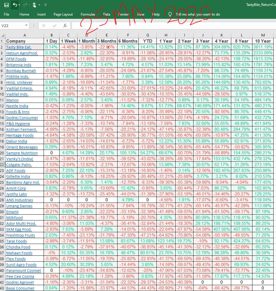 Tasty Bite is best performing stock in FMCG in last 10 yrs. Yes you read it right (it’s not Hindustan Lever, Hatsun Agro or DFM). I compared return of approx. 90 FMCG companies & arranged them wrt highest return in 10yrs. See Screenshot for Top 42 companies.50n