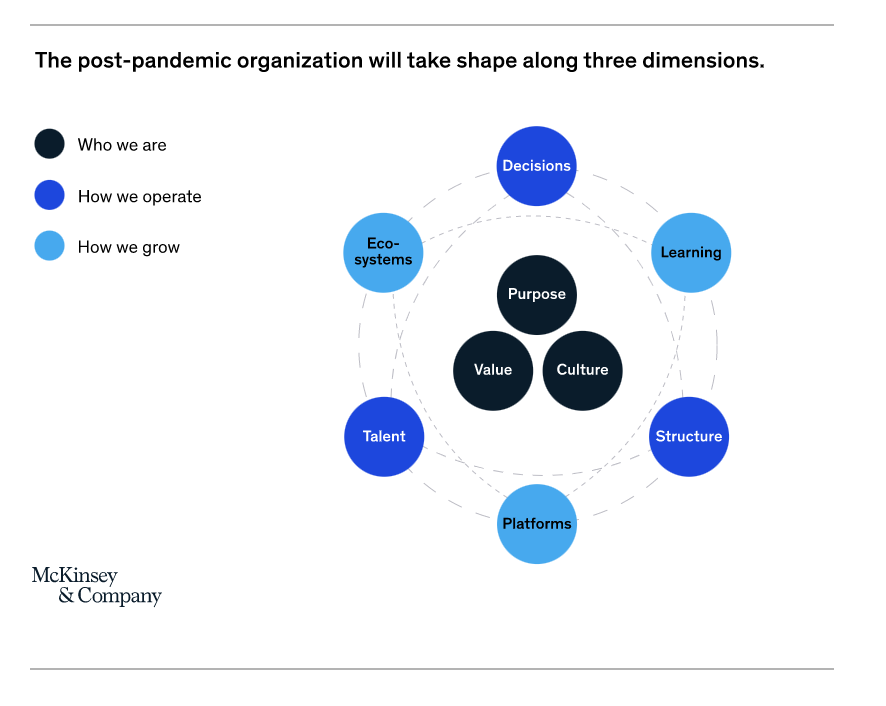 david_green_uk's tweet photo. Reimagining the post-pandemic organization https://t.co/5W1xT4G4CM via @McKinsey 
#FutureOfWork #Strategy #WorkforcePlanning #PeopleAnalytics #HR https://t.co/Dm5qZ98VPy