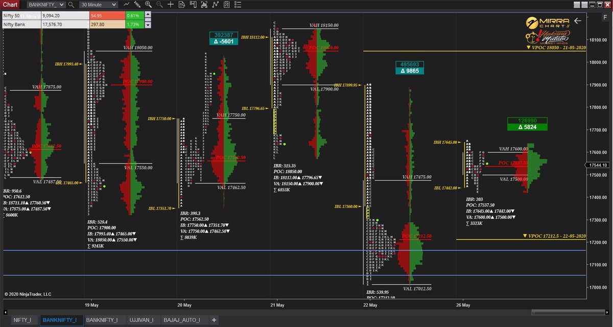 I am bullish, Bulls loosing the strength, First half completed in between a small range. If there is no range break, no trades for me today.