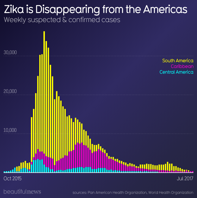 kennekai's tweet photo. #Zika, a virus spread by mosquitoes, arrived in Brazil in 2015. 

- There is still no treatment. But its spread has declined massively. Further outbreaks in the near future are unlikely. Viruses can (and do) die out.
#DataViz #bnews @infobeautiful @beautiful__news @AnalyticsKE https://t.co/30iQpP9KTx