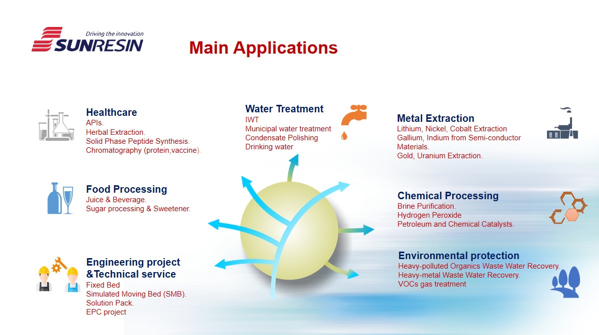 sunresin's tweet image. Sunresin is an innovation oriented high-tech enterprise, specialized in supplying Ion exchange resins, adsorption &amp;amp; separation resins, equipment solutions and relevant technical services.
Click here and learn more: seplite.com
#Ionexchangeresin #adsorbentresin