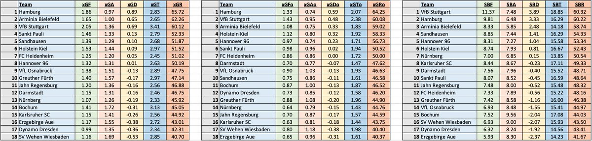  Bundesliga and 2.Bundesliga performance data after MD27: Expected Goals (XG) Expected Goals Open Play (XGO) Shots In The Box (SB)*Averages (for, against, difference, total, ratio)