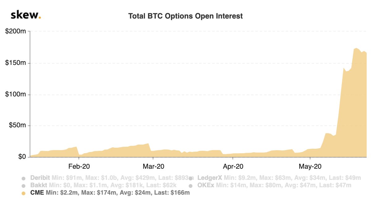 Total BTC Options Open Interest by Skew