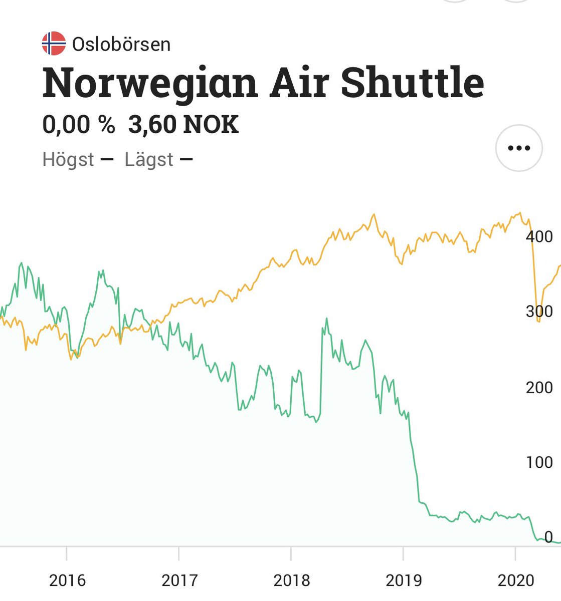 Fortsätter med köp av Norwegian