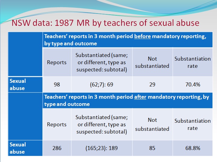 PS. Here are takeaways from *1987* when  #MR was extended to education in NSW from the UK discretionary reporting model. First is data for the profession that was *expected* to report, then extracts from 1989 article which mined the data. Stick with evidence  @NSPCC. /End