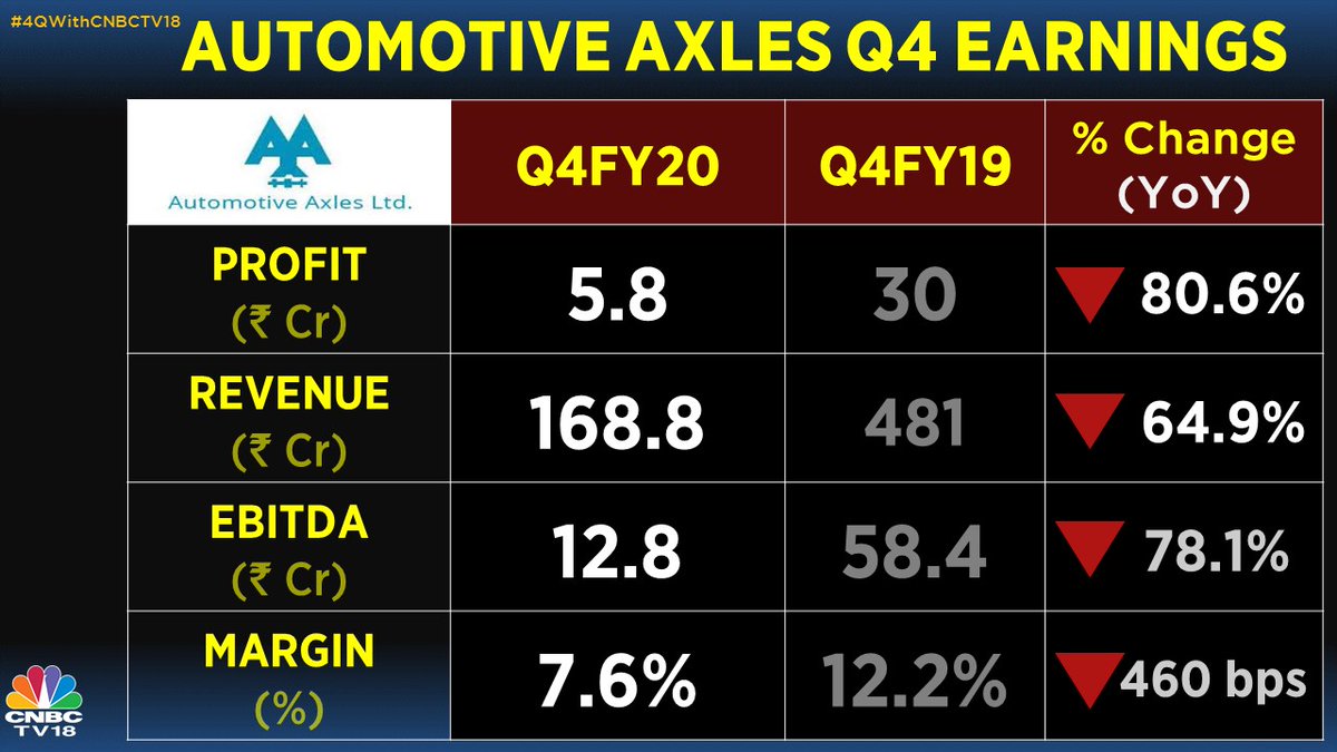 4QWithCNBCTV18 Automotive Axles' Q4 numbers slip on a yearly basis on