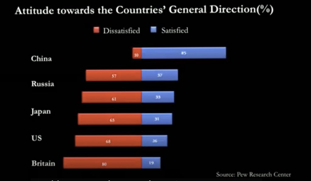But it’s China? (All China do is propaganda)  @pewresearch findings. Satisfaction with the direction of the country. 85% highest among powrful countries.