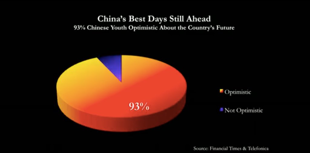  @FT polls global youth attitudes 93% of Chinese youth think optimistic about the country’s future.